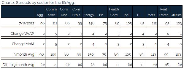 07.11.2021 - Chart 4 - spreads by sector for the IG agg