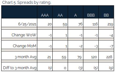 07.11.2021 - Chart 5 - spreads by rating