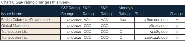 07.11.2021 - Chart 6 - s&p rating changes this week