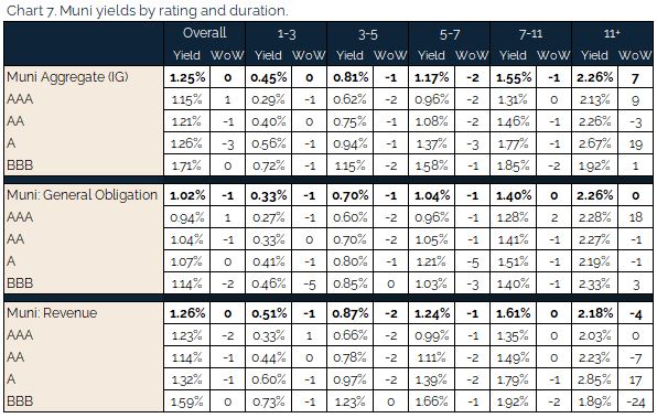 07.11.2021 - Chart 7 - muni yields by rating and duration