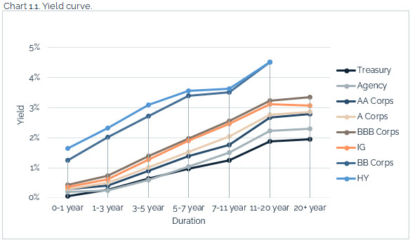 07.18.2021 - Chart 1.1 - yield curve