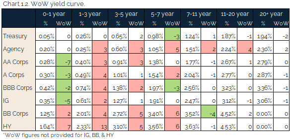 07.18.2021 - Chart 1.2 - WoW yield curve