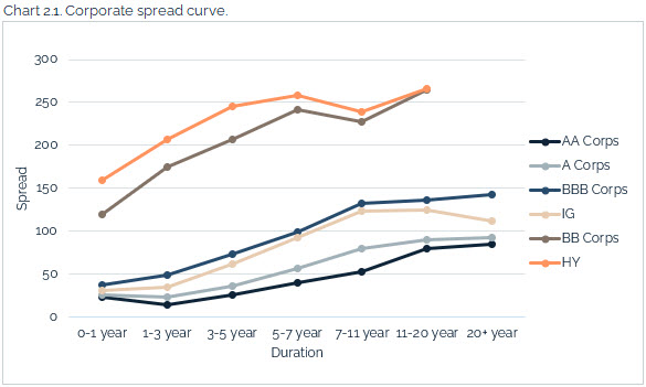 07.18.2021 - Chart 2.1 - corporate spread curve