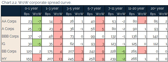 07.18.2021 - Chart 2.2 - WoW corporate spread curve