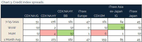 07.18.2021 - Chart 3 - credit index spreads