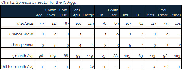 07.18.2021 - Chart 4 - Spreads by sector for the IG agg