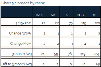 07.18.2021 - Chart 5 - Spreads by rating