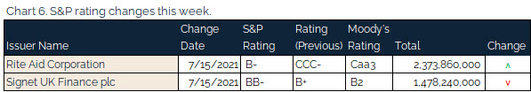 07.18.2021 - Chart 6 - S&P rating changes this week