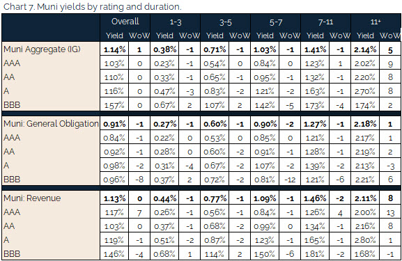 07.18.2021 - Chart 7 - muni yields by rating and duration