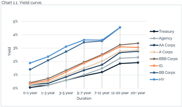 07.25.2021 - Chart 1.1 - yield curve