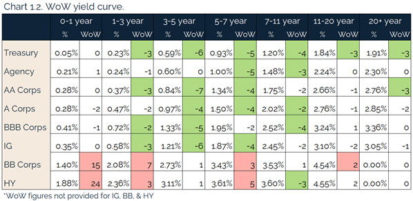 07.25.2021 - Chart 1.2 - WoW yield curve