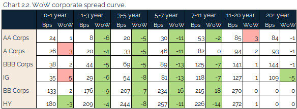 08.01.2021 - Chart 2.2 - WoW corporate spread curve