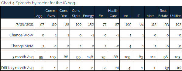 08.01.2021 - Chart 4 - Spreads by sector for the IG agg