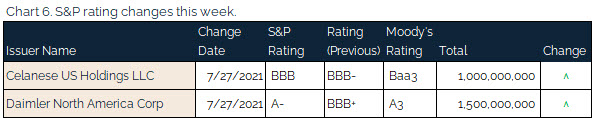 08.01.2021 - Chart 6 - S&P rating changes this week