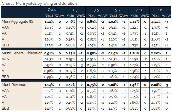 08.01.2021 - Chart 7 - Muni yields by rating and duration