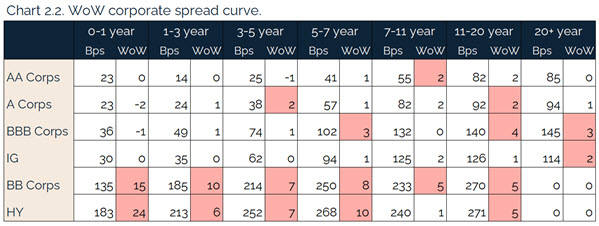 207.25.2021 - Chart 2.2 - WoW corporate spread curve