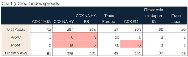 207.25.2021 - Chart 3 - credit index spreads