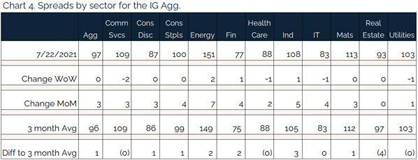 207.25.2021 - Chart 4 - spreads by sector for the IG agg