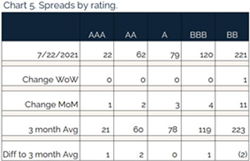 207.25.2021 - Chart 5 - spreads by rating