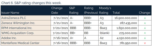 207.25.2021 - Chart 6 - S&P rating changes this week