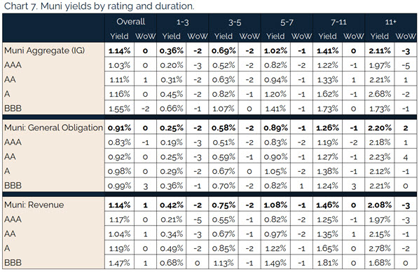 207.25.2021 - Chart 7 - muni yields by rating and duration