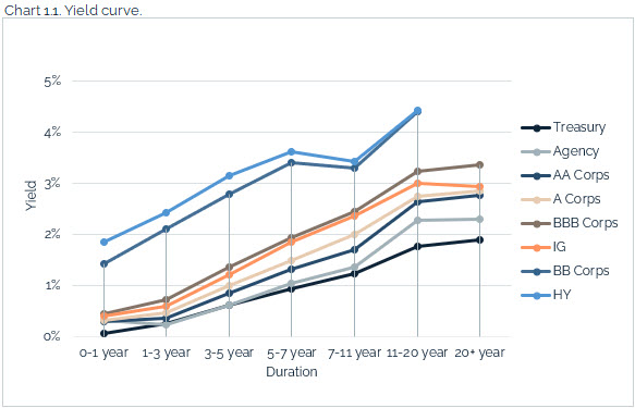 08.08.2021 - Chart 1.1 - yield curve