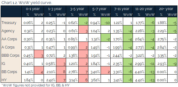 08.08.2021 - Chart 1.2 - WoW yield curve