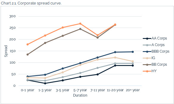 08.08.2021 - Chart 2.1 - corporate spread curve