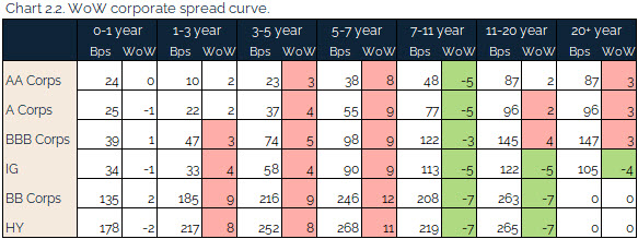 08.08.2021 - Chart 2.2 - WoW corporate spread curve