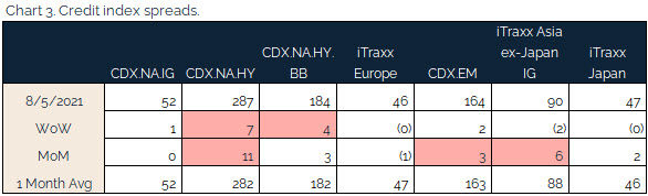 08.08.2021 - Chart 3 - credit index spreads