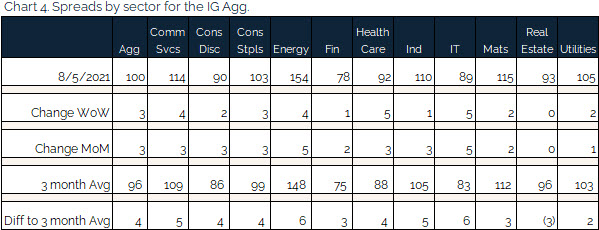 08.08.2021 - Chart 4 - spreads by sector for the IG agg