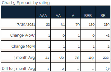 08.08.2021 - Chart 5 - spreads by rating