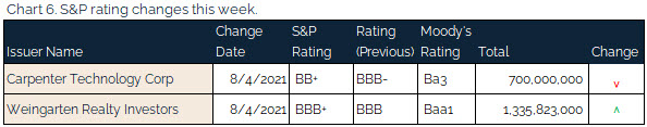 08.08.2021 - Chart 6 - S&P rating changes this week