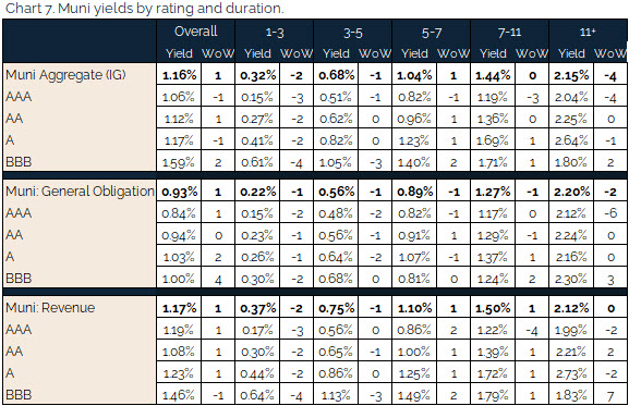 08.08.2021 - Chart 7 - muni yields by rating and duration