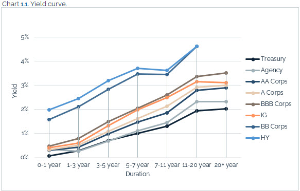 08.15.2021 - Chart 1.1 - yield curve