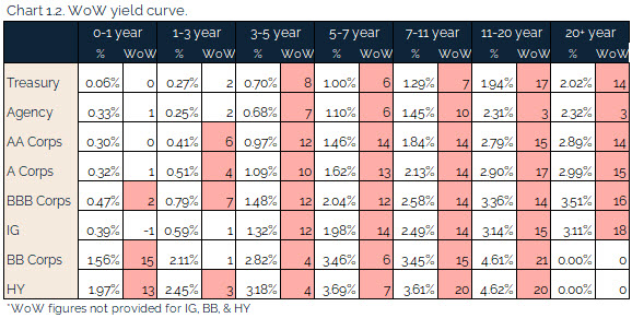 08.15.2021 - Chart 1.2 - WoW yield curve