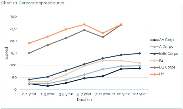 08.15.2021 - Chart 2.1 - corporate spread curve