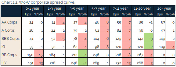 08.15.2021 - Chart 2.2 - WoW corporate spread curve