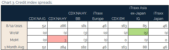 08.15.2021 - Chart 3 - credit index spreads