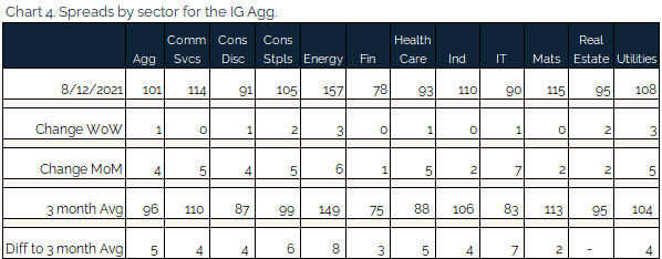 08.15.2021 - Chart 4 - Spreads by sector for the IG agg