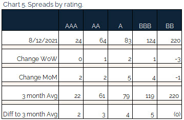 08.15.2021 - Chart 5 - Spreads by rating