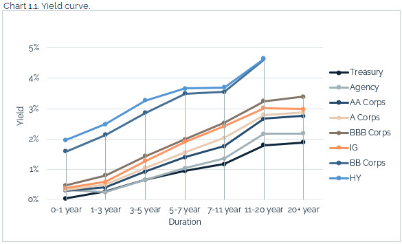 08.22.2021 - Chart 1.1 - yield curve