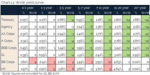 08.22.2021 - Chart 1.2 - WoW yield curve