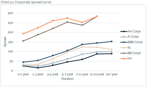 08.22.2021 - Chart 2.1 - corporate spread curve