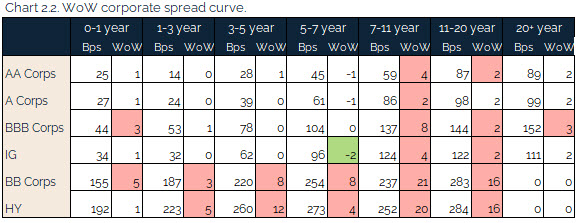 08.22.2021 - Chart 2.2 - WoW corporate spread curve