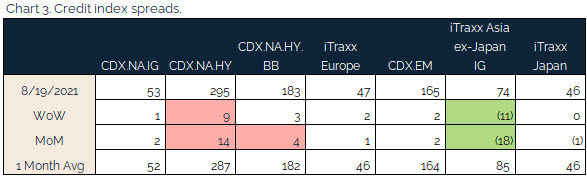 08.22.2021 - Chart 3 - credit index spreads