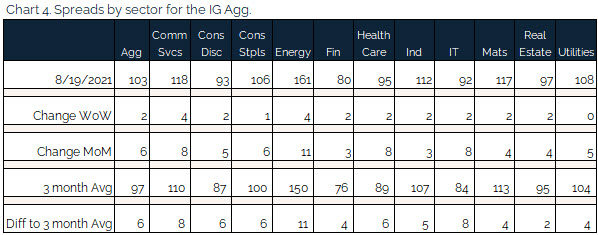 08.22.2021 - Chart 4 - spreads by sector for the IG agg