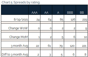 08.22.2021 - Chart 5 - spreads by rating