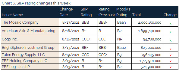 08.22.2021 - Chart 6 - S&P rating changes this week