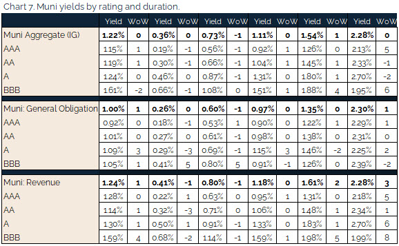 08.22.2021 - Chart 7 - muni yields by rating and duration